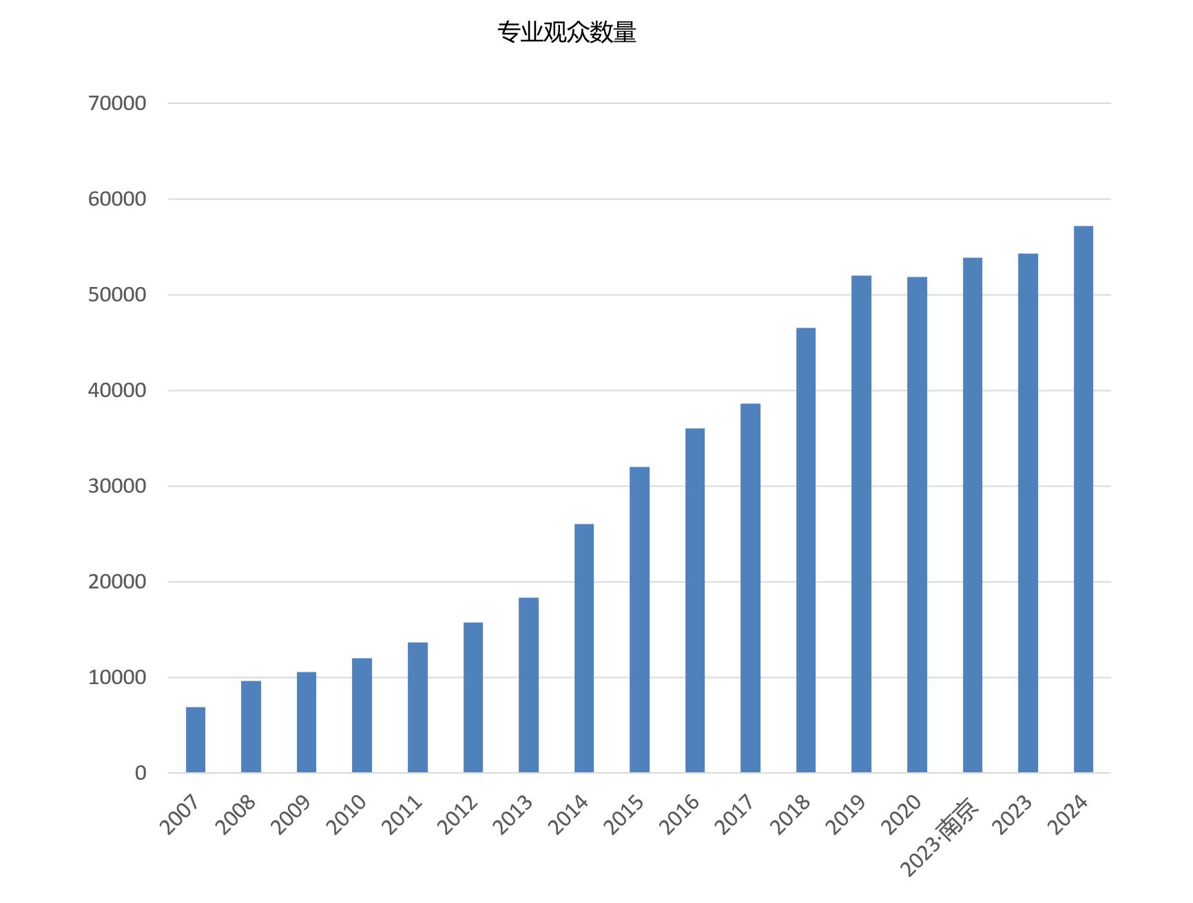 上海國際餐飲外賣包裝展覽會(huì)觀眾數(shù)量統(tǒng)計(jì)