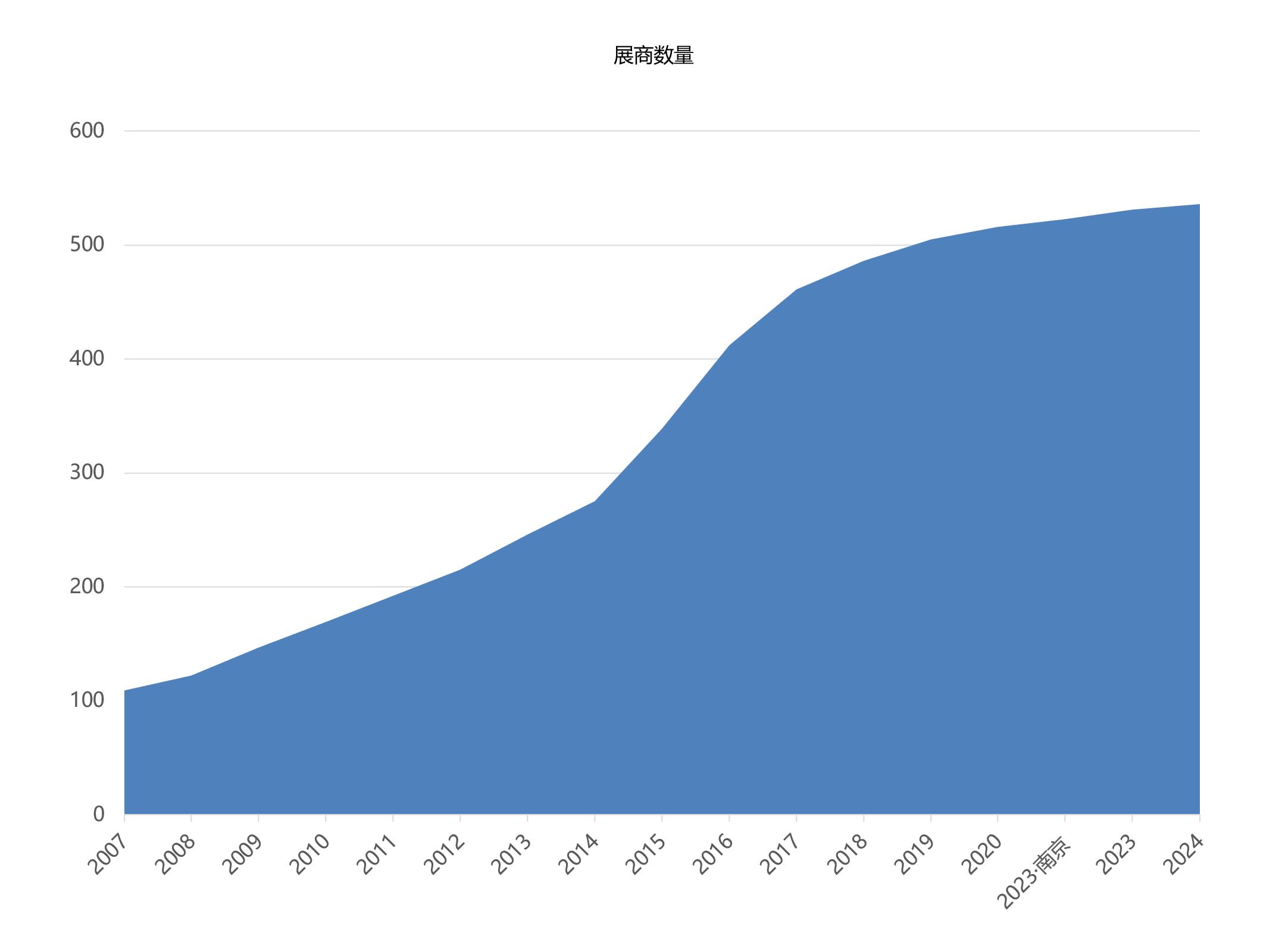 上海國際餐飲外賣包裝展覽會(huì)展商數(shù)量統(tǒng)計(jì)